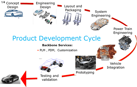 Automotive Product